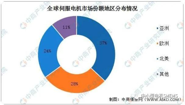 全球伺服電機市場份額地區(qū)分布情況.png 全球伺服電機市場份額地區(qū)分布情況.png