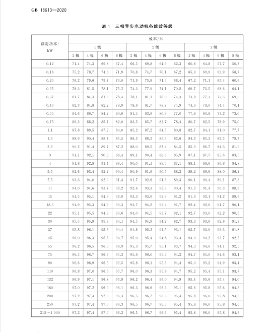 新電機能效標準GB18613-2020