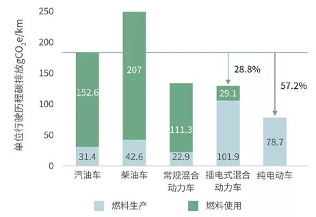 新能源汽車和燃油汽車碳排放對比.jpg 新能源汽車和燃油汽車碳排放對比.jpg