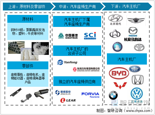 2022年中國汽車座椅行業產業鏈分析—艾普智能.jpg 2022年中國汽車座椅行業產業鏈分析—艾普智能.jpg