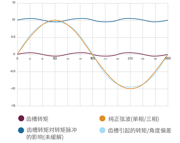 電機(jī)齒槽轉(zhuǎn)矩對電機(jī)的影響—AIP艾普.jpg 電機(jī)齒槽轉(zhuǎn)矩對電機(jī)的影響—AIP艾普.jpg