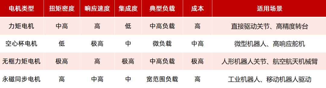機(jī)器人驅(qū)動部件（電機(jī)、減速器）如何選型？一文看懂！—AIP艾普