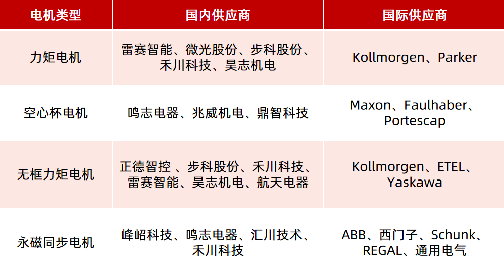 機(jī)器人驅(qū)動部件（電機(jī)、減速器）如何選型？一文看懂！—AIP艾普