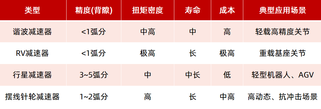 機(jī)器人驅(qū)動部件（電機(jī)、減速器）如何選型？一文看懂！—AIP艾普